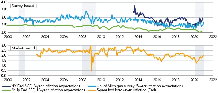 US inflation expectations – market-based vs survey-based measures